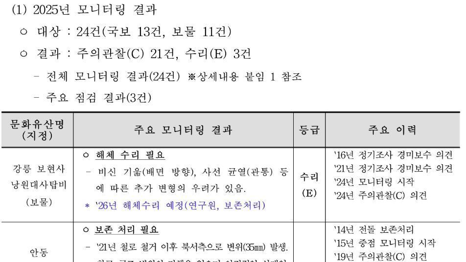 “불국사 해체 수리 필요”…문화유산 24건 중 ‘E등급’ 3건