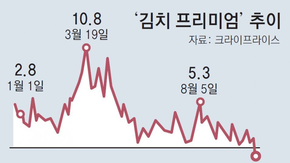 비트코인도 ‘코리아 디스카운트’… 국내서 더 싸게 거래