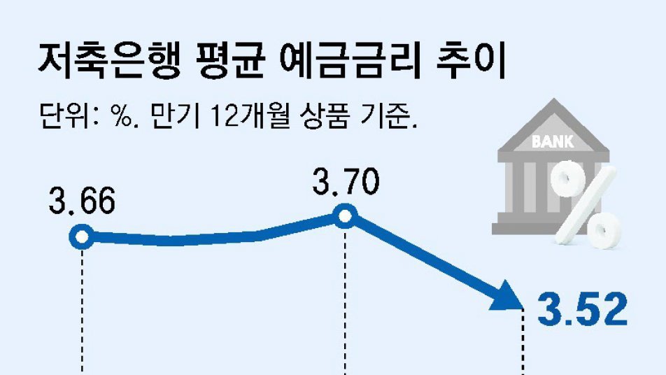 ‘4%대 금리’ 예-적금 사라진 저축은행… 특판상품도 실종