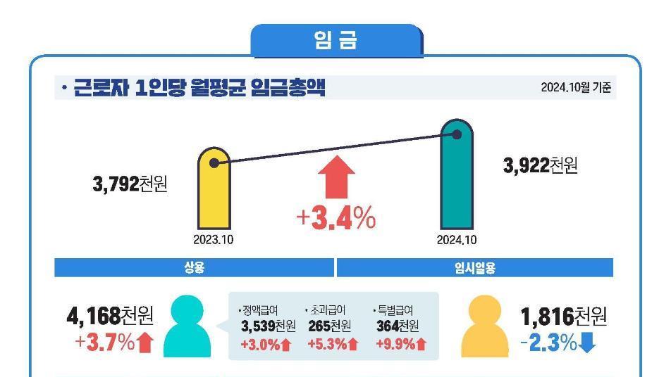 10월 물가 1.3% 오를 때 월급 3.4% 올랐다…실질임금 342만원