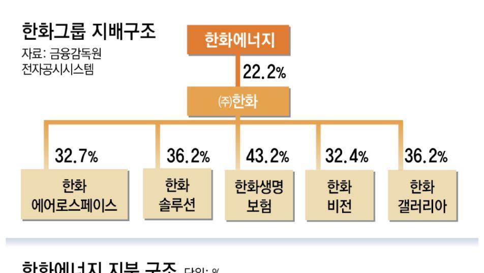 한화 차남-3남, 한화에너지 지분 판다