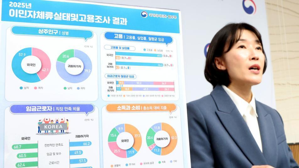 외국인 취업자 110만명 돌파…절반 이상 월급 300만원 이하