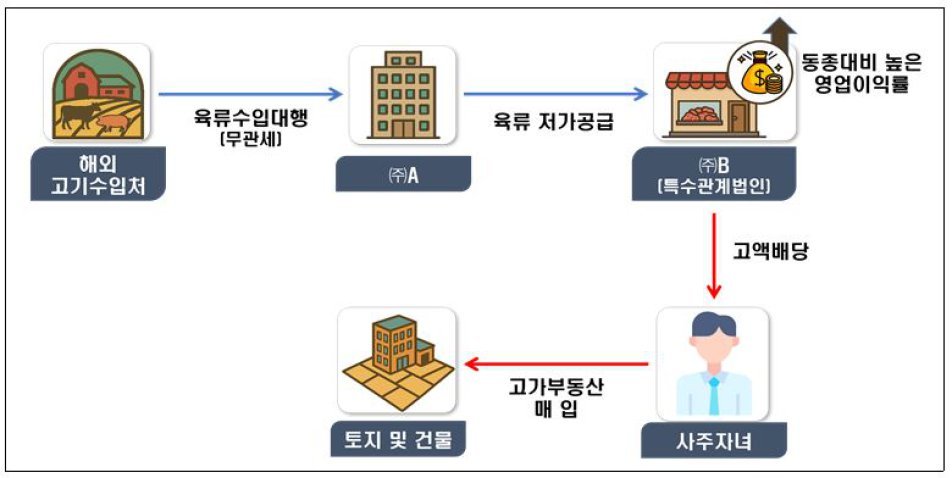 ‘용량 줄이기 꼼수’도 세무조사…물가교란 31개 기업 잡는다