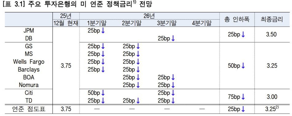 다 내려도 한국보다 높은 美 금리…내년 자본유출·환율 압력 지속 가능성