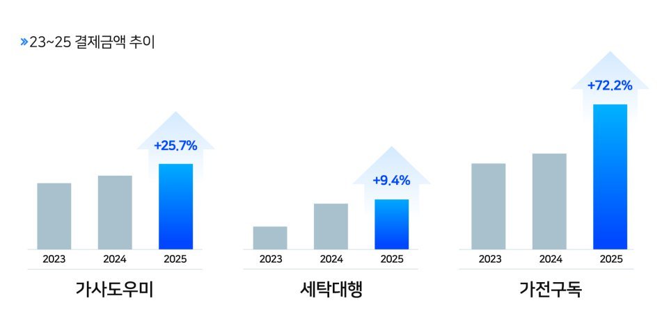 가사도우미·세탁 대행 등 ‘시간 절약형 소비’ 뜬다