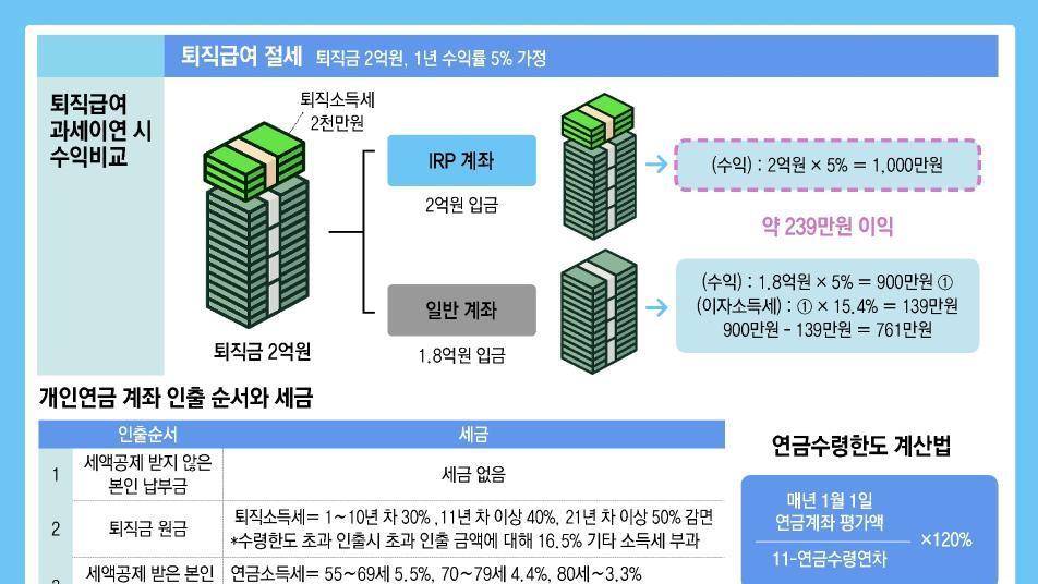 연금 개시 가능해지면 年 1만 원은 꼭 인출하세요