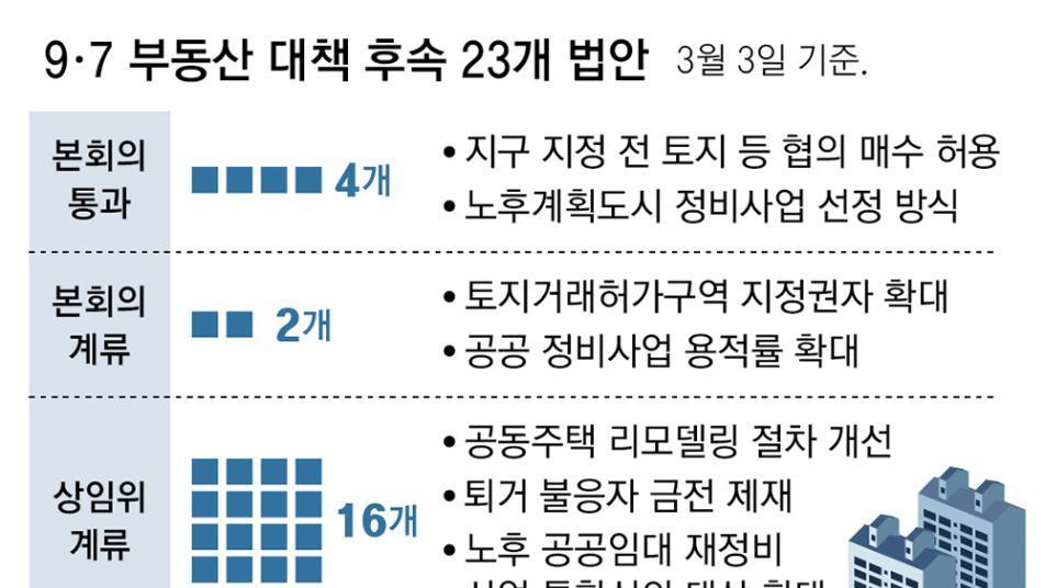 9·7 부동산 대책 반년, 후속 법안 23개중 16개 상임위서 발목
