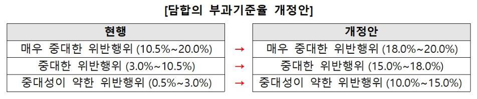 공정위, 담합 과징금 하한 20배 상향…반복 적발시 최대 100% 가중