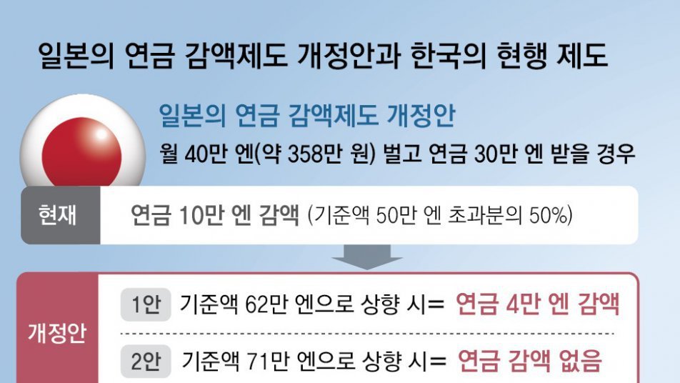 日, 고령자 일하면 연금 덜 깎는다… 韓은 ‘감액 폐지’ 찬반 팽팽