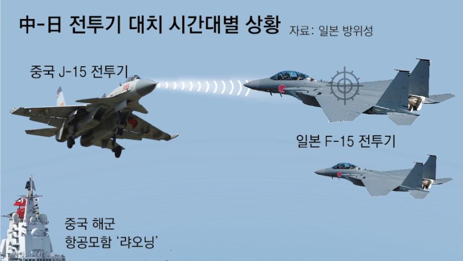 中, 日전투기에 두차례 34분간 레이더 조준… “격추 태세 적대행위”