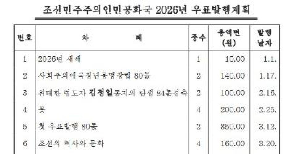 우표도 북중러 밀착…北, 내년 우표 발행 계획 4개국어로 발표