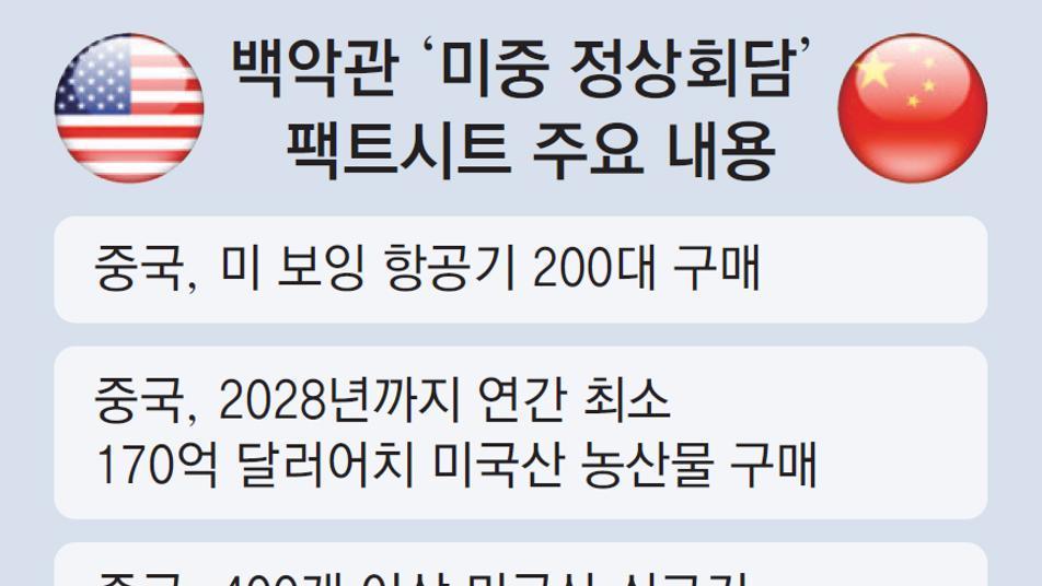 美 “中, 2028년까지 美농산물 매년 25조원 추가 구매”