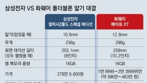 ‘두께 10.6mm’ 갤럭시 Z폴드 출시… 삼성도 ‘얇기의 전쟁’ 참전