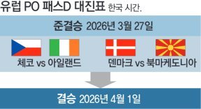 ‘韓 포함 A조’ 운명 가를 유럽PO 승자, 내년 4월1일 결정