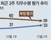 尹 국정지지율 2%P 올라 33% ‘노조 대응’ 긍정 평가