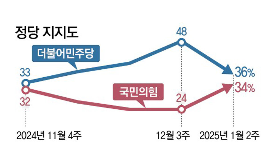 국힘 34% vs 민주 36%… 지지율 격차 계엄사태 이전 돌아가