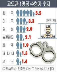 탈주사건으로본 교도행정]교도관 턱없이 부족｜동아일보