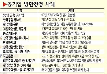 공기업 방만경영 실태]기준급불려 퇴직금 139억 더줘｜동아일보