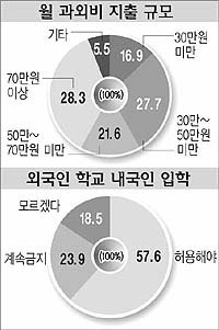 교육]＂고3 과외비 월50만원 넘어＂…本報 사교육비 실태조사｜동아일보