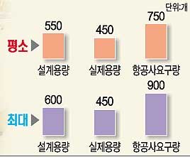 인천국제공항 수하물 처리시스템당 처리용량