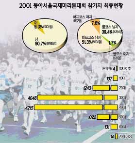 2001동아서울국제마라톤 참가자 최종현황