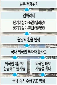 엔화 약세가 국내증시에 미치는 영향