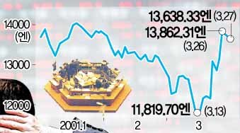 닛케이 주가 추이