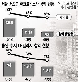 아크로비스타 계약률은 공개청약 이전 선착순으로 미리 분양한 380가구에 대한 계약결과임.