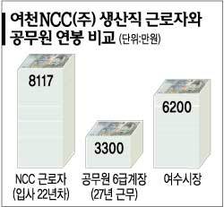 22년차 고졸 생산직 연봉 8117만원…여천Ncc급여명세 공개｜동아일보