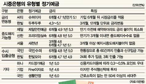 금융]＂정기예금 다 같은게 아닙니다＂｜동아일보