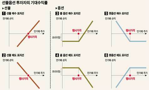 해외선물옵션 미니 나스닥100지수 최소 증거금으로 사고파는 법