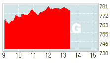종합주가지수 시간대별 흐름