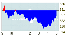 종합주가지수 시간대별 흐름
