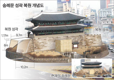 국보 제1호 숭례문 성곽 복원 개념도. 서울시는 내년 말까지 숭례문 석축 좌우에 삼각형으로 쌓아 놓은 흙과 돌을 제거한 뒤 이곳에 길이 약 10m, 높이 7.17m의 성곽을 복원할 계획이다. 원대연기자