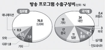 방송 프로그램 수출구성비