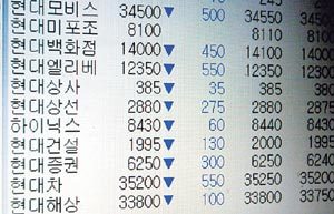 정몽헌 회장이 숨진 4일 현대상선 현대상사 등 정 회장 관련 종목들의 주가가 최고 8% 하락했다. 박경모기자