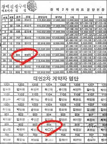 주인바뀐 804호위는 97년 7월경 작성된 부산 남구 대연동 장백2차아파트 분양현황. 103동 804호 분양자가 권양숙 여사로 돼 있다. 아래는 99년 12월 같은 아파트 계약자 명단. 이 명단 103동 804호 계약자는 박모씨로 나와 있다. 이 아파트는 ‘장백장미2차 아파트’가 정식명칭이며 ‘장백2차’ 또는 ‘대연2차’로도 불린다.