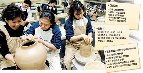 현장 중심의 실무 교육을 중시하는 전문대의 인기가 갈수록 높아지고 있다. 서울 한양여대 도자기과 학생들이 실습을 하고 있다.박주일기자 fuzine@donga.com