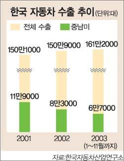 Ftaì²´ê²° ëŠ¦ì–´ è»Šìˆ˜ì¶œ ë¸Œë ˆì´í¬ ì¤'ë‚¨ë¯¸ì§€ì—­ ìž'ë…„ 12 7 ê°ì†Œ ë‰´ìŠ¤ ë™ì•„ë‹·ì»´