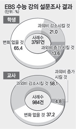Ebs수능강의 학생 20%만 “만족”…교사 73% “강의내용 우수”｜동아일보