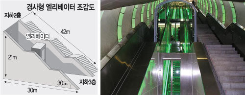 21일 오후 서울 지하철 6호선 버티고개역 직원들이 경사형 엘리베이트의 본격 가동을 위한 최종 점검을 하고 있다. 사진제공 서울시 지하철건설본부