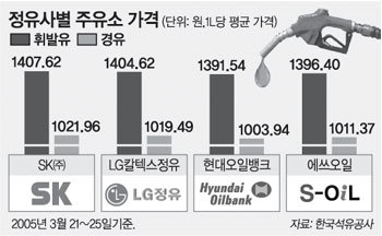 치솟는 휘발유값… “車굴리기 겁난다”｜동아일보