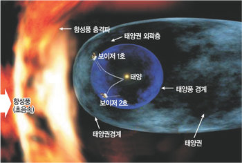 태양풍 경계를 벗어난 보이저 1호의 상상도. 자료 제공 NASA