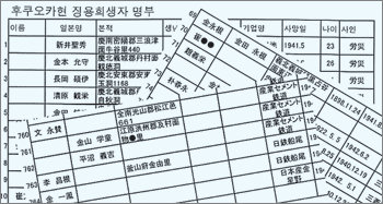 일본 후쿠오카 일대의 탄광 등에 동원돼 숨진 한국인 징용자 765명의 명부. '조선인 강제연행진상조사단'이 1970년대 중반 이후 16종의 문서를 통해 확보한 자료를 근거로 작성됐다.