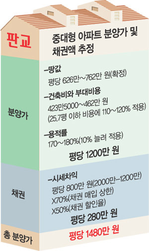 아파트 원가연동-채권입찰제 도입되면…판교 평당 1480만원｜동아일보