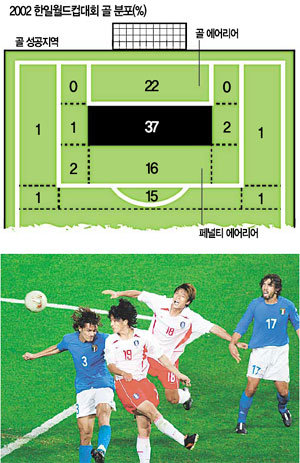 2002 한일월드컵 16강전 한국-이탈리아 연장전에서 안정환(왼쪽에서 두 번째)이 수비수 말디니를 제치고 골든 골을 날리고 있다. 동아일보 자료 사진