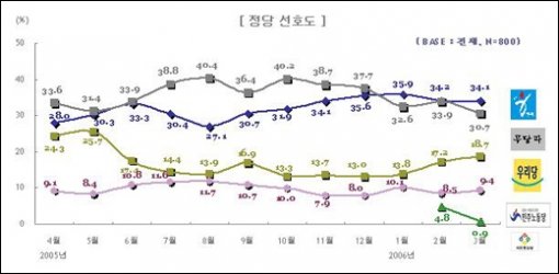 (주)리서치앤리서치 정당 선호도 조사 결과.