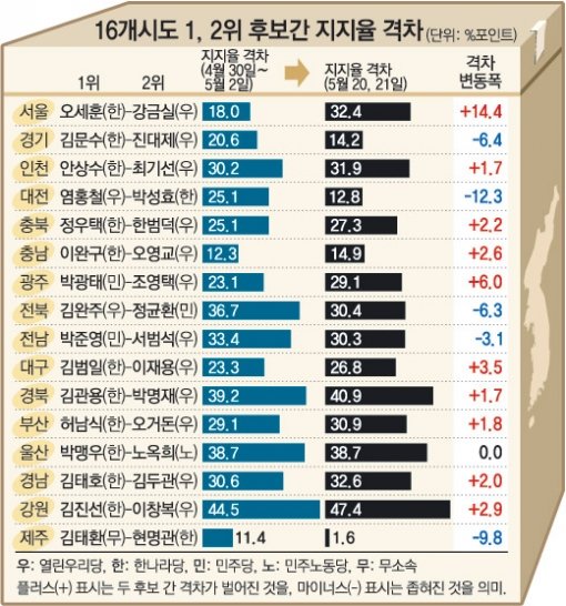 “소 잃고…” 달라진 유세장 ‘후보를 보호하라.’ 박근혜 한나라당 대표의 피습사건 여파로 22일부터 각 정당의 주요 후보 선거유세장에는 경찰들이 지원경호를 나섰다(위). 권총을 찬 사복경찰도 눈에 띄었다. 이종승 기자