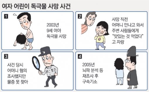 뇌파 분석 최근 수사에서는 과학적 기법이 많이 사용돼 각국은 경쟁적으로 과학수사 장비 등을 갖춰 나가고 있다. 2004년 대검찰청 과학수사과 직원들이 첨단 뇌파 분석 장치를 시연하고 있다. 이 장치는 피의자가 범죄 장면을 봤을 때 나타내는 0.3초 안팎의 뇌파 변화를 감지한다. 동아일보 자료 사진