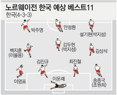 불꽃 튀는 훈련2일 노르웨이를 상대로 첫 유럽 원정 평가전을 치르는 한국축구대표팀 선수들이 전지 훈련지인 스코틀랜드 글래스고의 머리파크에서 합동 훈련을 하고 있다. 장신에 힘까지 겸비한 노르웨이는 프랑스 스위스와 상대할 한국에겐 좋은 평가전 상대. 글래스고=김동주 기자